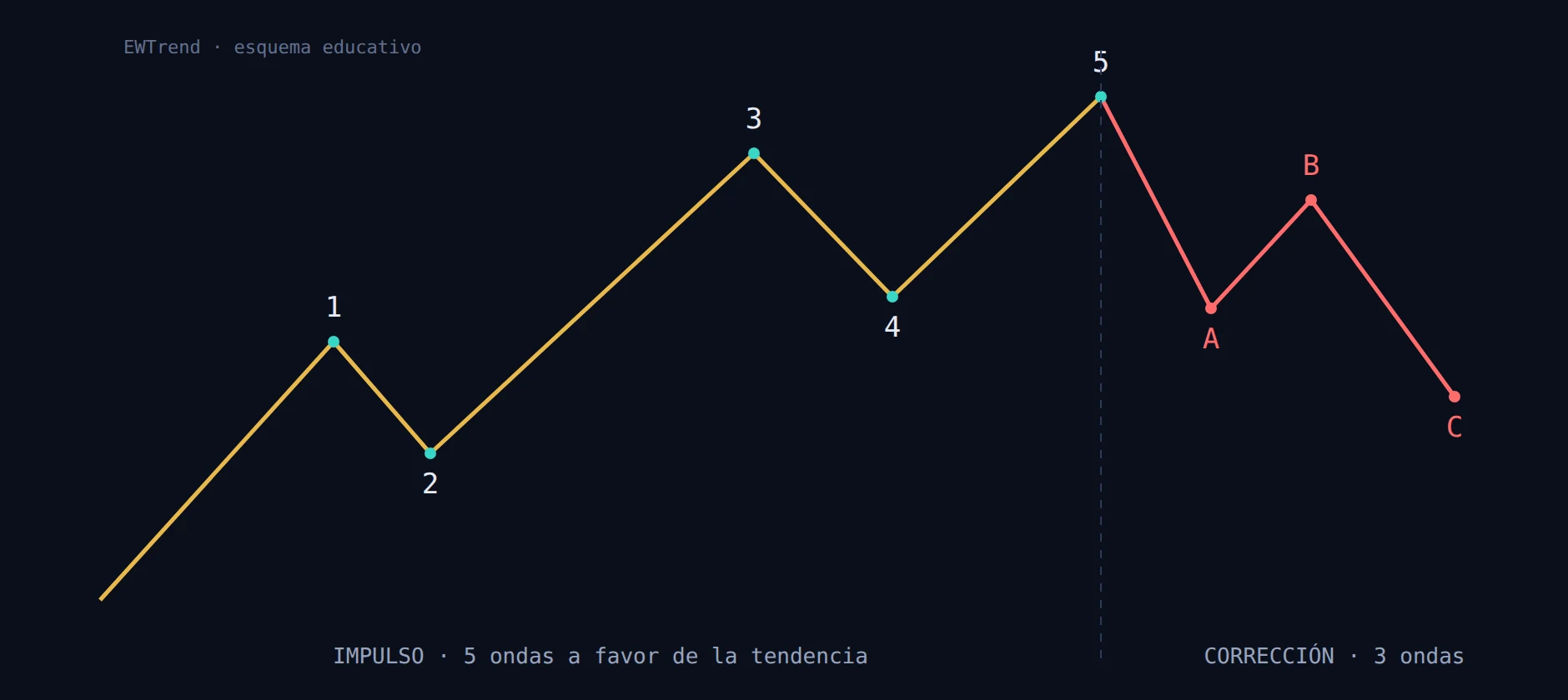 El ciclo completo de Elliott: cinco ondas de impulso (1-5) y tres de corrección (A-B-C)