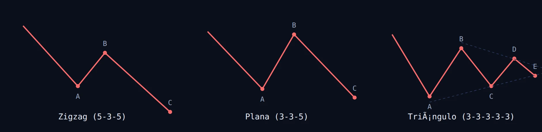 Patrones correctivos de Elliott: zigzag, plana y triángulo