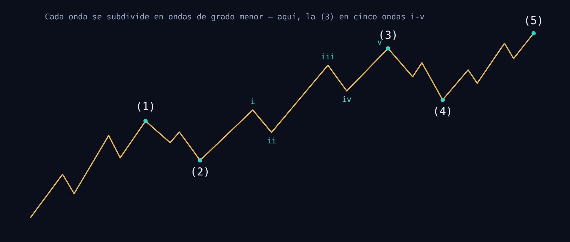 Fractalidad: la onda 3 subdividida en cinco ondas de grado menor